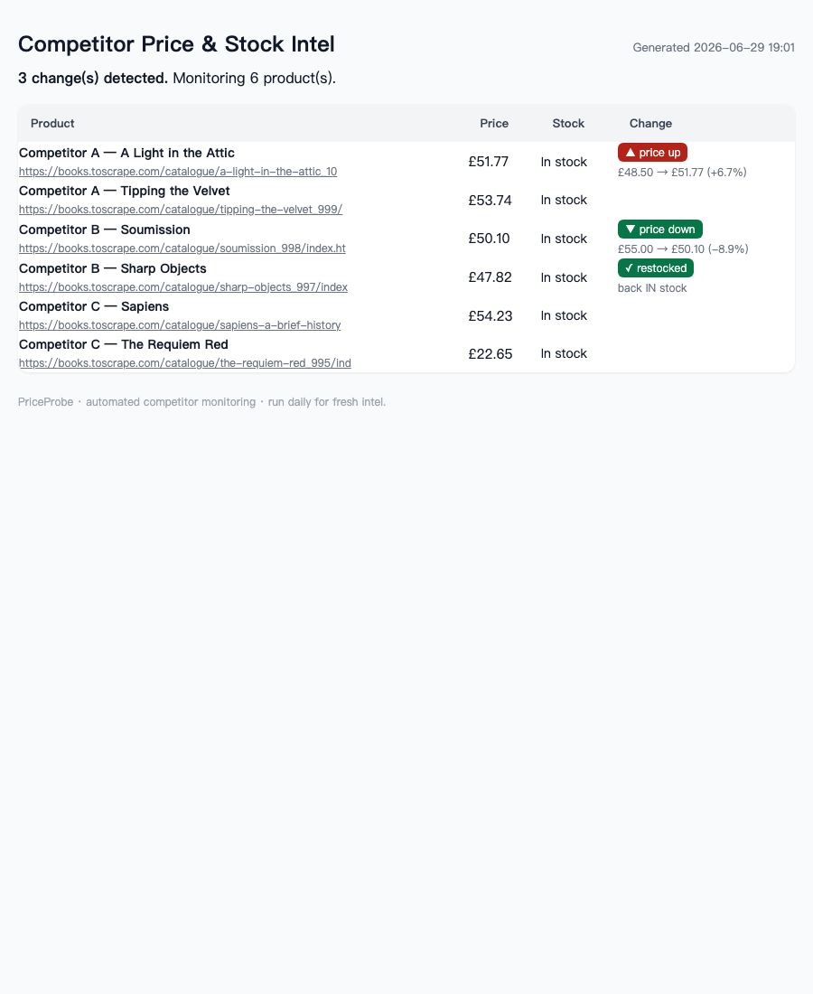 PriceProbe report showing competitor price changes